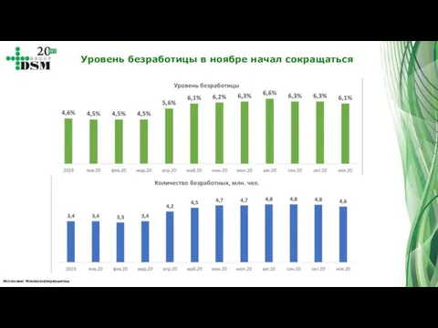 Уровень безработицы в ноябре начал сокращаться Источник: Минэкономразвития