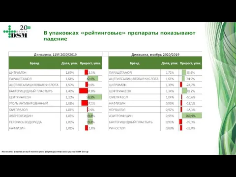 Источник: ежемесячный мониторинг фармацевтического рынка DSM Group В упаковках «рейтинговые» препараты показывают падение