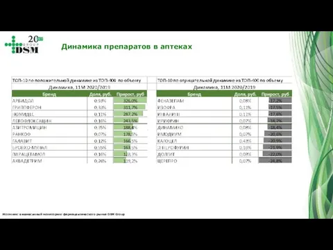 Источник: ежемесячный мониторинг фармацевтического рынка DSM Group Динамика препаратов в аптеках