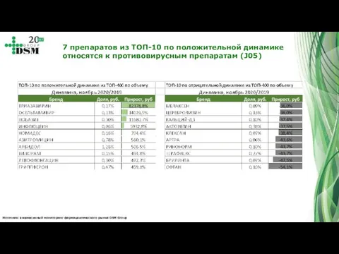 Источник: ежемесячный мониторинг фармацевтического рынка DSM Group 7 препаратов из ТОП-10 по