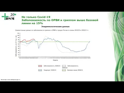 Источник: www.influenza.spb.ru Не только Covid-19 Заболеваемость по ОРВИ и гриппом выше базовой линии на 15%