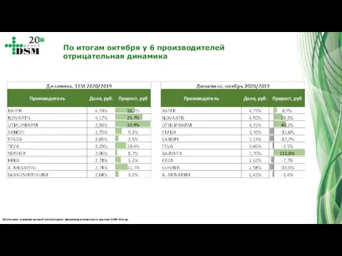 Источник: ежемесячный мониторинг фармацевтического рынка DSM Group По итогам октября у 6 производителей отрицательная динамика