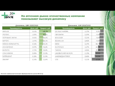 Источник: ежемесячный мониторинг фармацевтического рынка DSM Group На аптечном рынке отечественные компании показывают высокую динамику