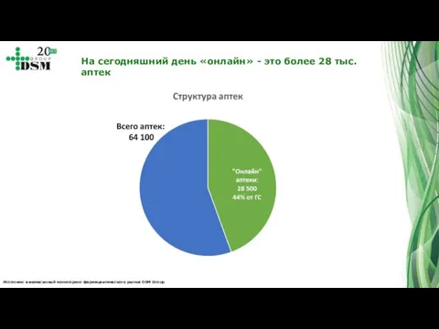 Источник: ежемесячный мониторинг фармацевтического рынка DSM Group На сегодняшний день «онлайн» -