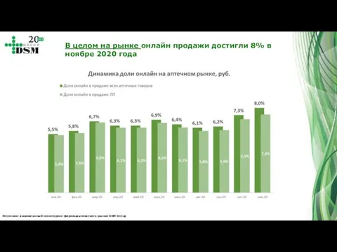 Источник: ежемесячный мониторинг фармацевтического рынка DSM Group В целом на рынке онлайн