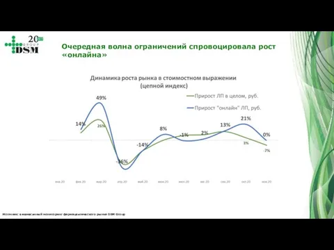 Источник: ежемесячный мониторинг фармацевтического рынка DSM Group Очередная волна ограничений спровоцировала рост «онлайна»