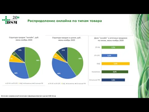 Источник: ежемесячный мониторинг фармацевтического рынка DSM Group Распределение онлайна по типам товара