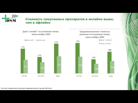 Источник: ежемесячный мониторинг фармацевтического рынка DSM Group Стоимость покупаемых препаратов в онлайне выше, чем в офлайне