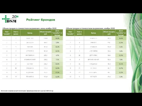 Источник: ежемесячный мониторинг фармацевтического рынка DSM Group Рейтинг брендов
