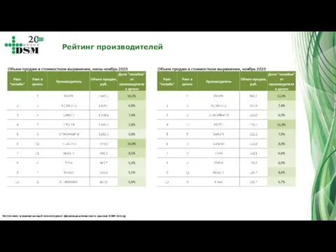 Источник: ежемесячный мониторинг фармацевтического рынка DSM Group Рейтинг производителей