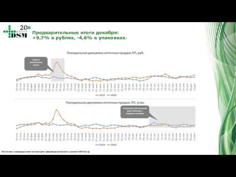 Источник: еженедельный мониторинг фармацевтического рынка DSM Group Предварительные итоги декабря: +9,7% в рублях, -4,6% в упаковках.