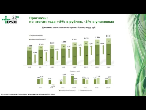 Источник: ежемесячный мониторинг фармацевтического рынка DSM Group Прогнозы: по итогам года +8%