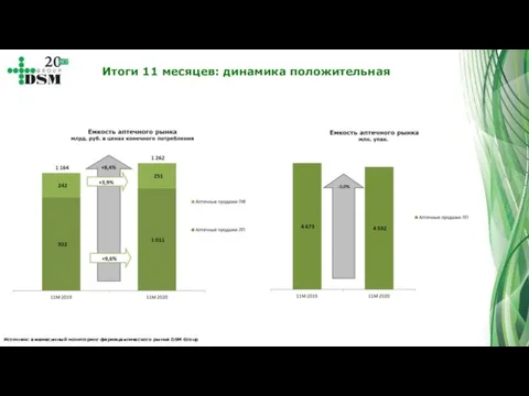 Источник: ежемесячный мониторинг фармацевтического рынка DSM Group Итоги 11 месяцев: динамика положительная