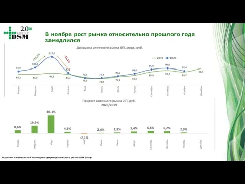 Источник: ежемесячный мониторинг фармацевтического рынка DSM Group В ноябре рост рынка относительно прошлого года замедлился