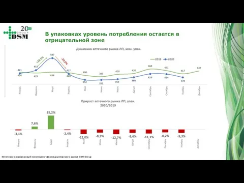 Источник: ежемесячный мониторинг фармацевтического рынка DSM Group В упаковках уровень потребления остается в отрицательной зоне