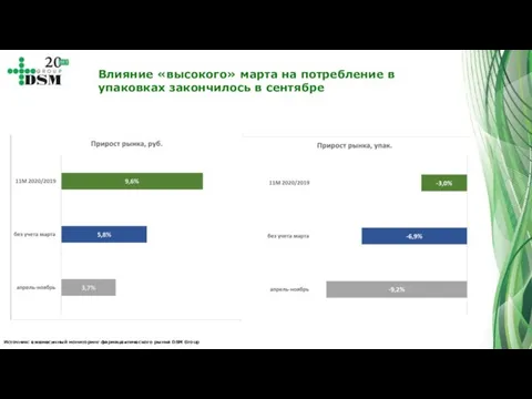 Источник: ежемесячный мониторинг фармацевтического рынка DSM Group Влияние «высокого» марта на потребление