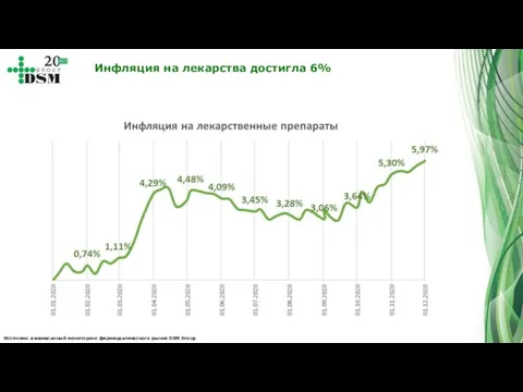 Источник: ежемесячный мониторинг фармацевтического рынка DSM Group Инфляция на лекарства достигла 6%