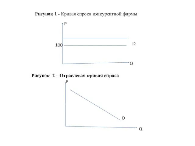 Рисунок 1 - Кривая спроса конкурентной фирмы D Q P Рисунок 2