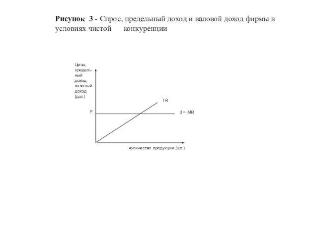 Рисунок 3 - Спрос, предельный доход и валовой доход фирмы в условиях чистой конкуренции