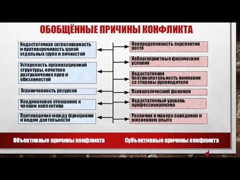 Недостаточная согласованность и противоречивость целей отдельных групп и личностей Устарелость организационной структуры,