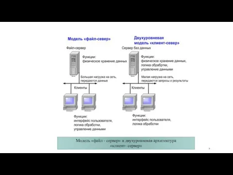 Модель «файл - сервер» и двухуровневая архитектура «клиент- сервер»