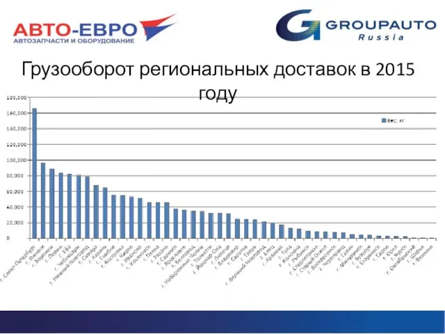 Грузооборот региональных доставок в 2015 году