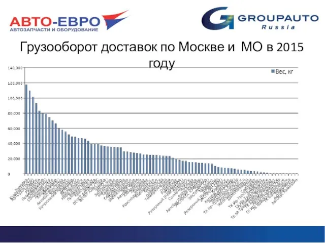 Грузооборот доставок по Москве и МО в 2015 году