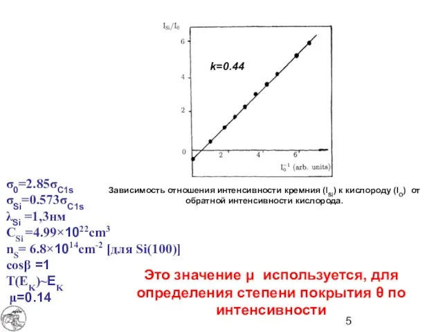 Зависимость отношения интенсивности кремния (ISi) к кислороду (IO) от обратной интенсивности кислорода.