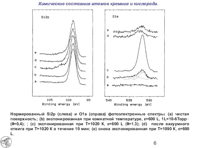 Химические состояния атомов кремния и кислорода. Нормированный Si2p (слева) и O1s (справа)