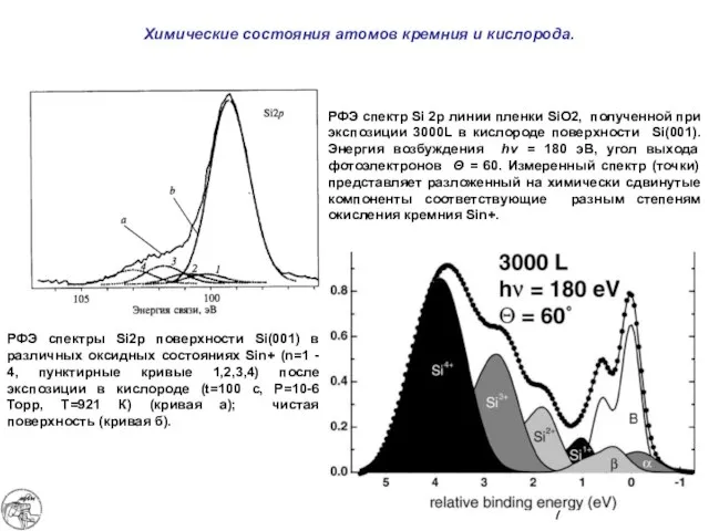 РФЭ спектры Si2p поверхности Si(001) в различных оксидных состояниях Sin+ (n=1 -