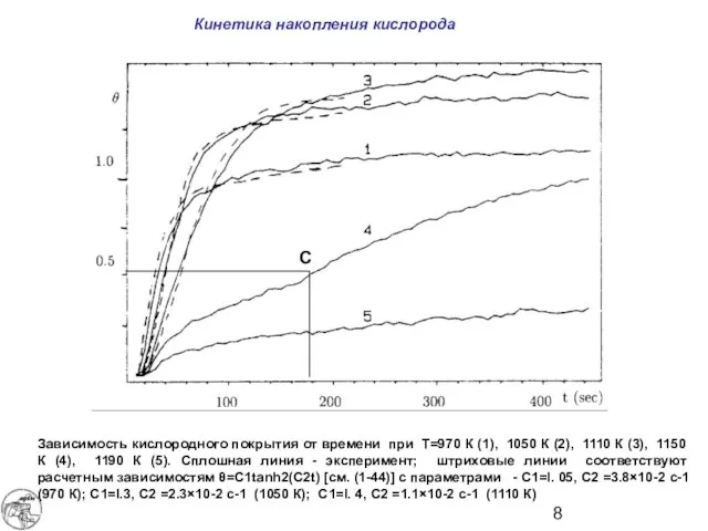 Кинетика накопления кислорода Зависимость кислородного покрытия от времени при T=970 К (1),