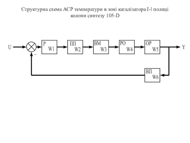 Структурна схема АСР температури в зоні каталізатора I-ї полиці колони синтезу 105-D