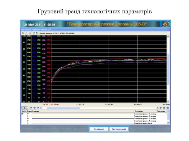 Груповий тренд технологічних параметрів