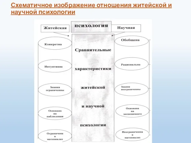 Схематичное изображение отношения житейской и научной психологии