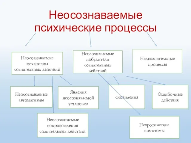 Неосознаваемые психические процессы Неосознаваемые механизмы сознательных действий Неосознаваемые побудители сознательных действий Надсознательные