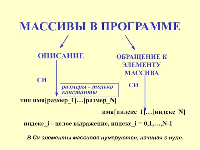 МАССИВЫ В ПРОГРАММЕ ОПИСАНИЕ ОБРАЩЕНИЕ К ЭЛЕМЕНТУ МАССИВА тип имя[размер_1]…[размер_N] СИ имя[индекс_1]…[индекс_N]