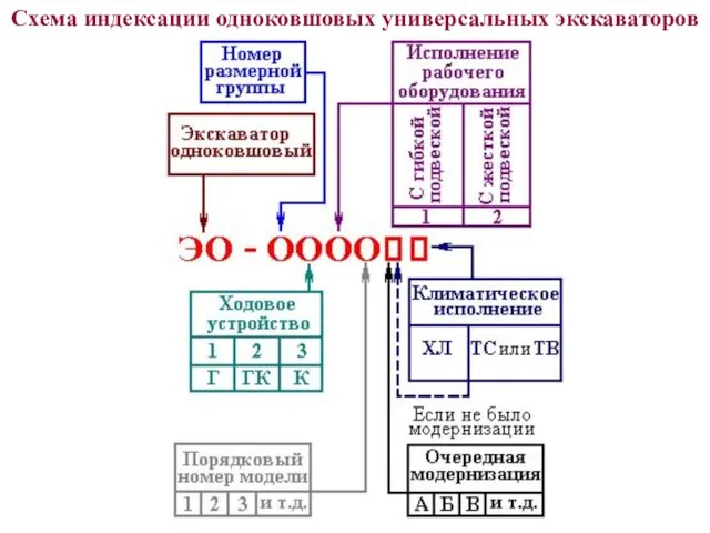 Схема индексации одноковшовых универсальных экскаваторов