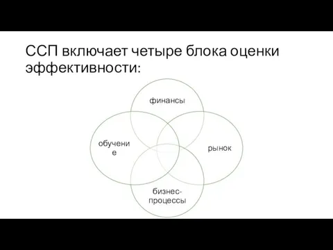 ССП включает четыре блока оценки эффективности: