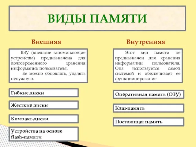 ВИДЫ ПАМЯТИ Внешняя Внутренняя ВЗУ (внешние запоминающие устройства) предназначена для долговременного хранения