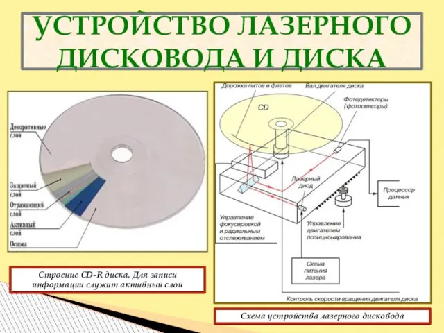 УСТРОЙСТВО ЛАЗЕРНОГО ДИСКОВОДА И ДИСКА Схема устройства лазерного дисковода Строение CD-R диска.