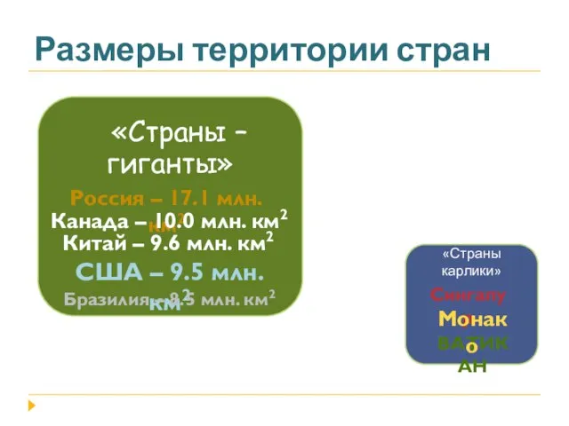 Размеры территории стран «Страны – гиганты» «Страны карлики» Россия – 17.1 млн.