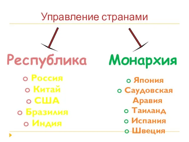 Управление странами Республика Монархия Россия Китай США Бразилия Индия Япония Саудовская Аравия Таиланд Испания Швеция