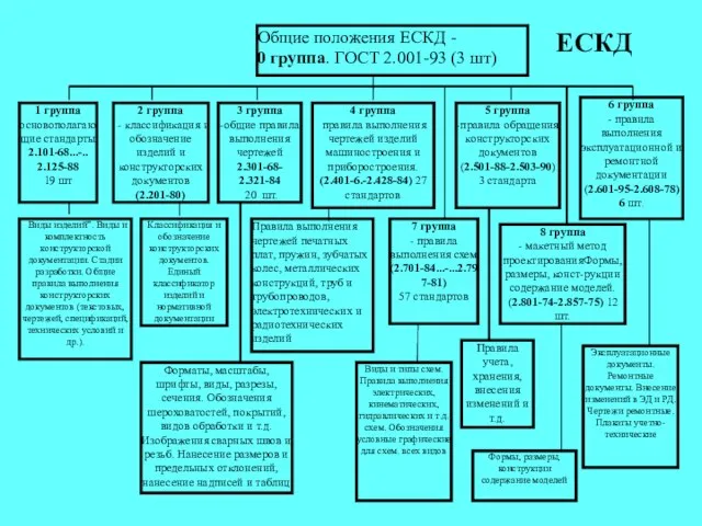 ЕСКД 1 группа основополагающие стандарты 2.101-68...-.. 2.125-88 19 шт “Виды изделий”. Виды