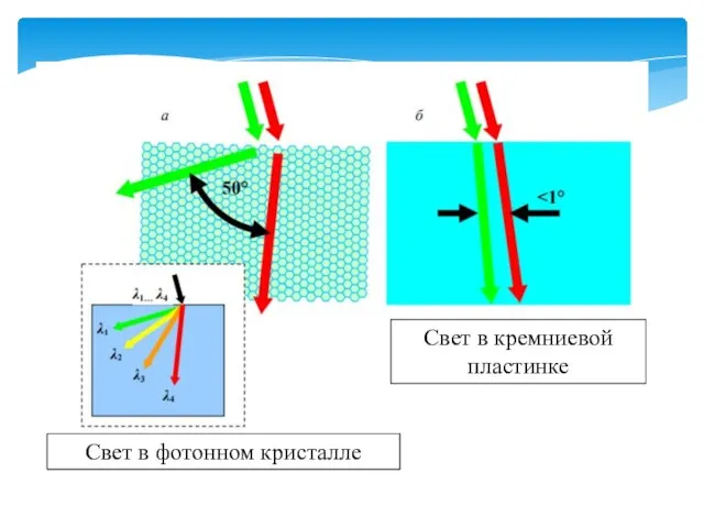 Свет в кремниевой пластинке Свет в фотонном кристалле