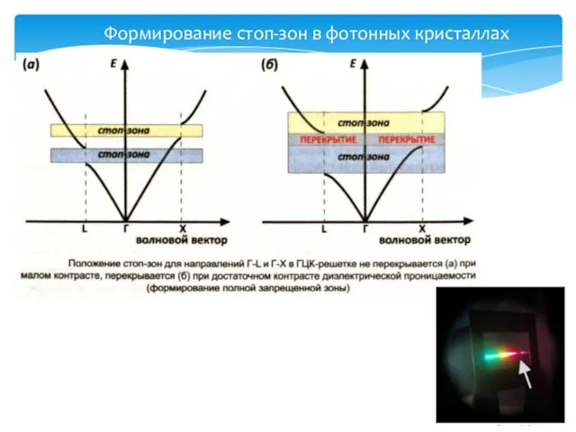 Формирование стоп-зон в фотонных кристаллах