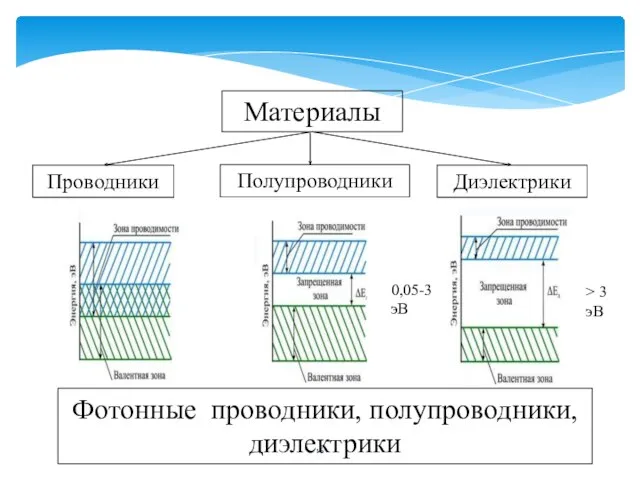 Материалы Фотонные проводники, полупроводники, диэлектрики