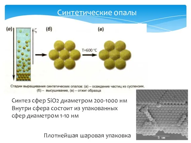 Плотнейшая шаровая упаковка Синтез сфер SiO2 диаметром 200-1000 нм Внутри сфера состоит