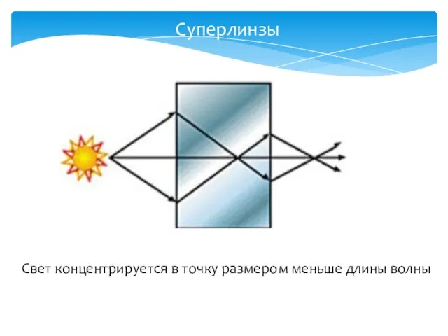 Суперлинзы Свет концентрируется в точку размером меньше длины волны