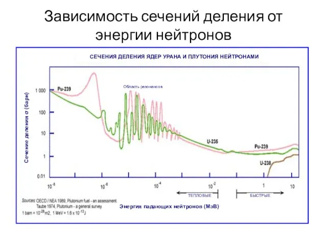 Зависимость сечений деления от энергии нейтронов