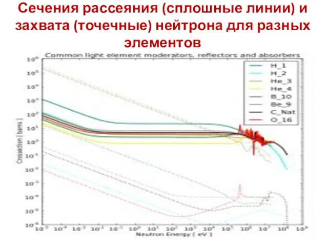 Сечения рассеяния (сплошные линии) и захвата (точечные) нейтрона для разных элементов